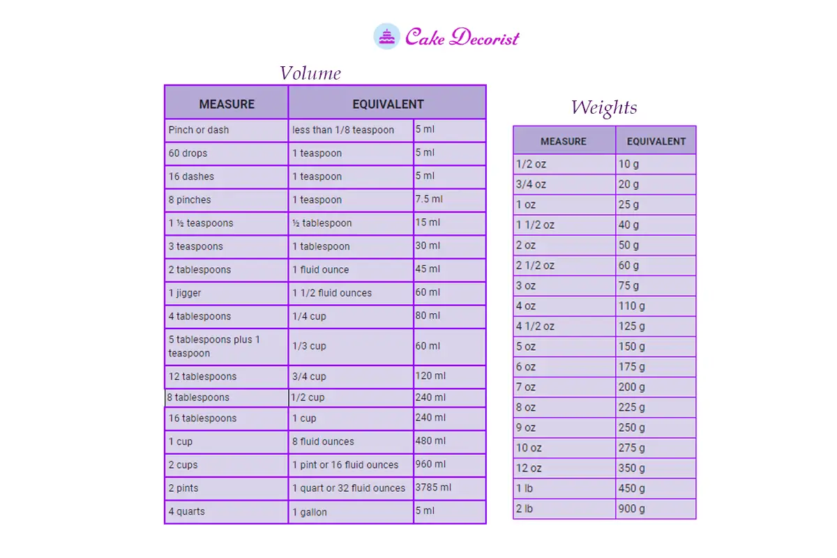 Why Accurate Measurements Are Important For Baking 5 Simple Steps